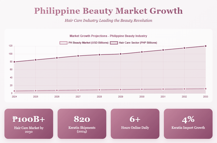 Philippine Beauty Market Growth