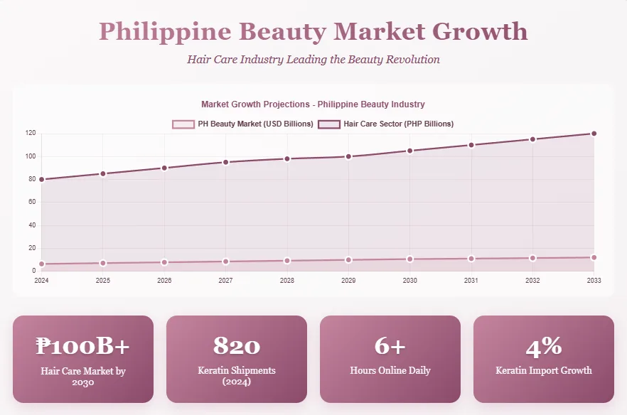 Philippine Beauty Market Growth