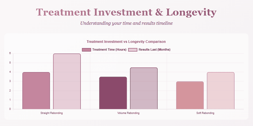 Treatment Investment & Longevity